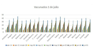 Evolución de la vacunación (2)